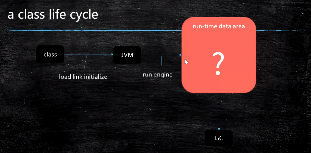 JVM（五）：Java运行时数据区和常用指令