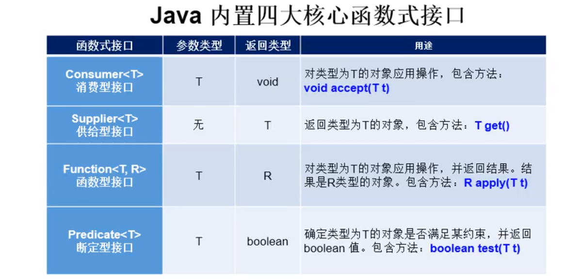 java8新特性完整使用