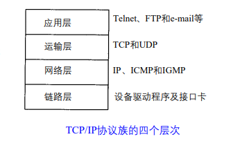 网络：TCP/IP概述