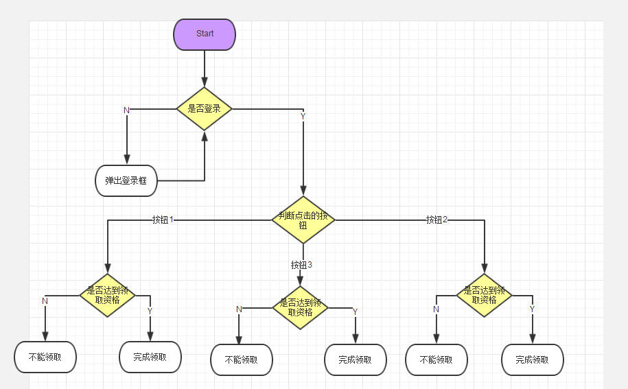 一次流程图设计的思考