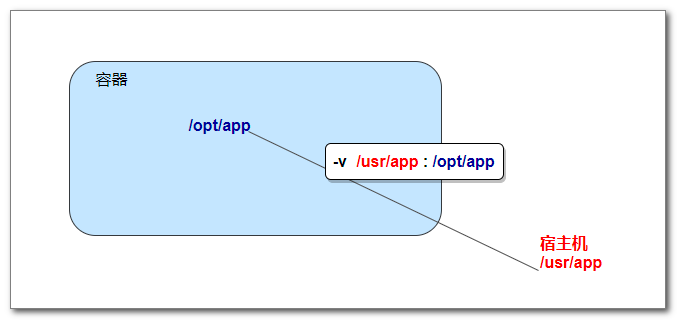 Docker（四）-文件挂载