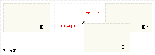 html div relative,CSS 相对定位 relative