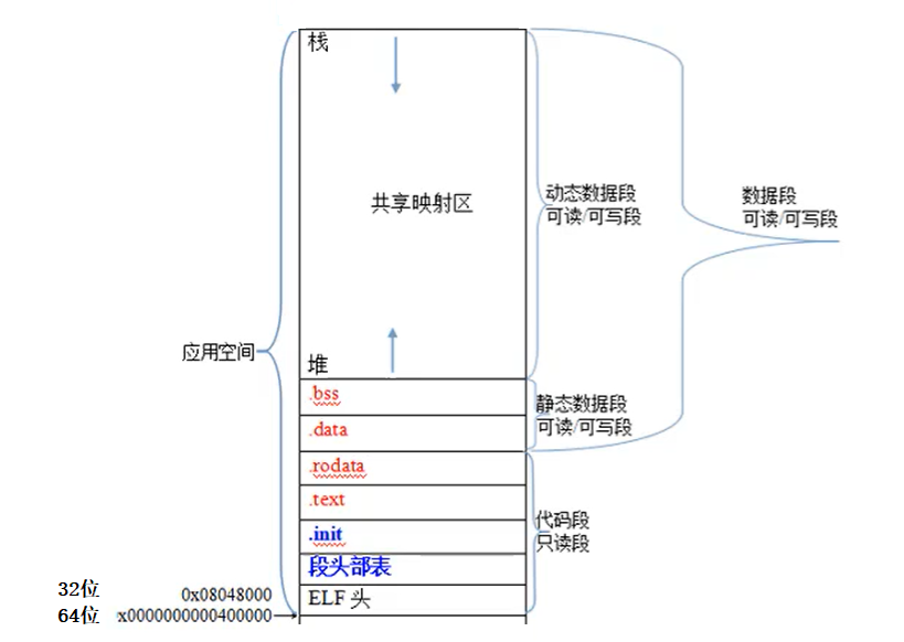 C程序内存结构