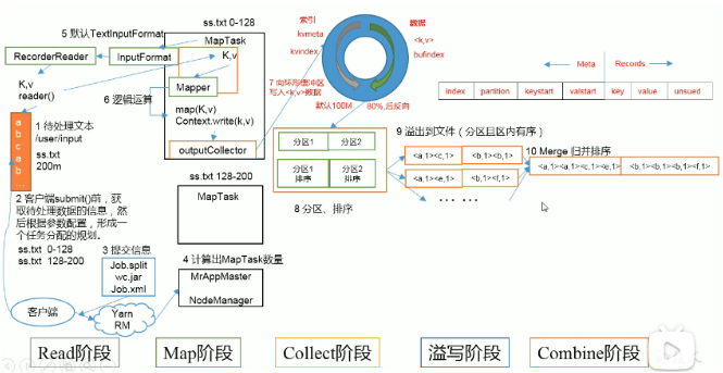 Hadoop-MapReduce的MapTask和ReduceTask工作机制