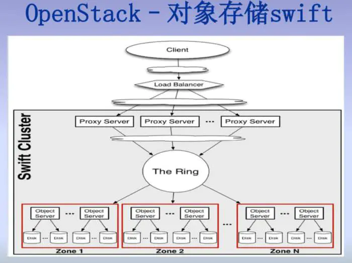 openstack对象存储系统之swift详解（一）