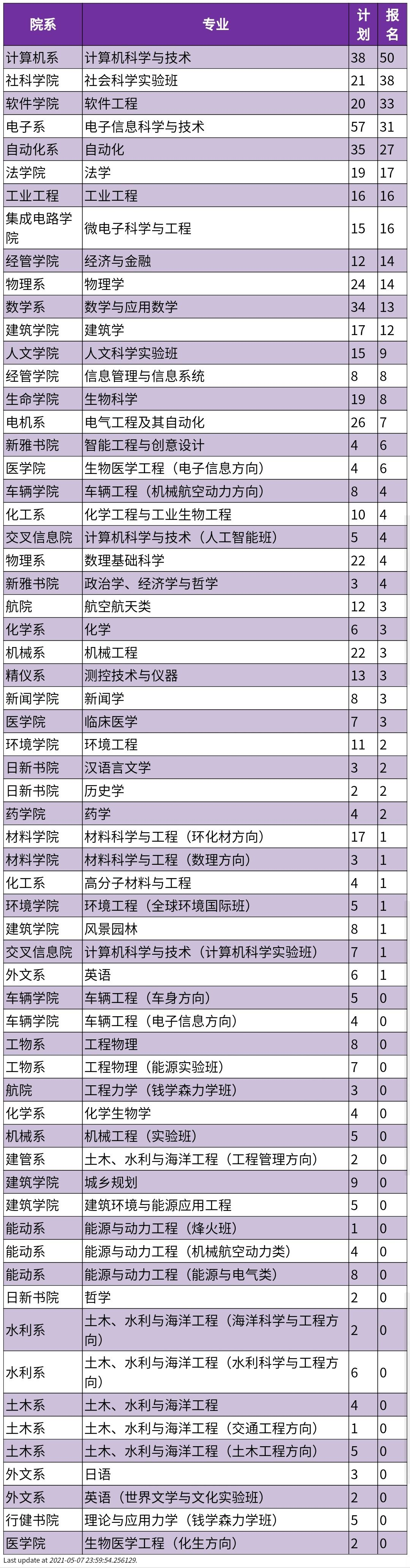 清华转专业20多个学科0人报名！网友：一切为了吃饭