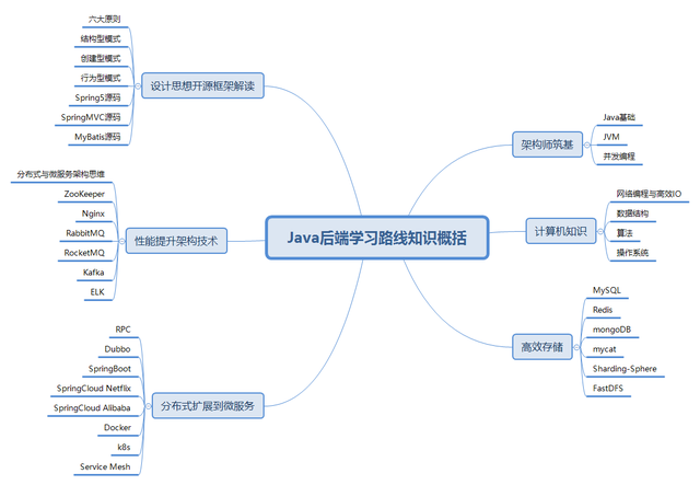 Java开发核心知识笔记共2100页，100%好评！