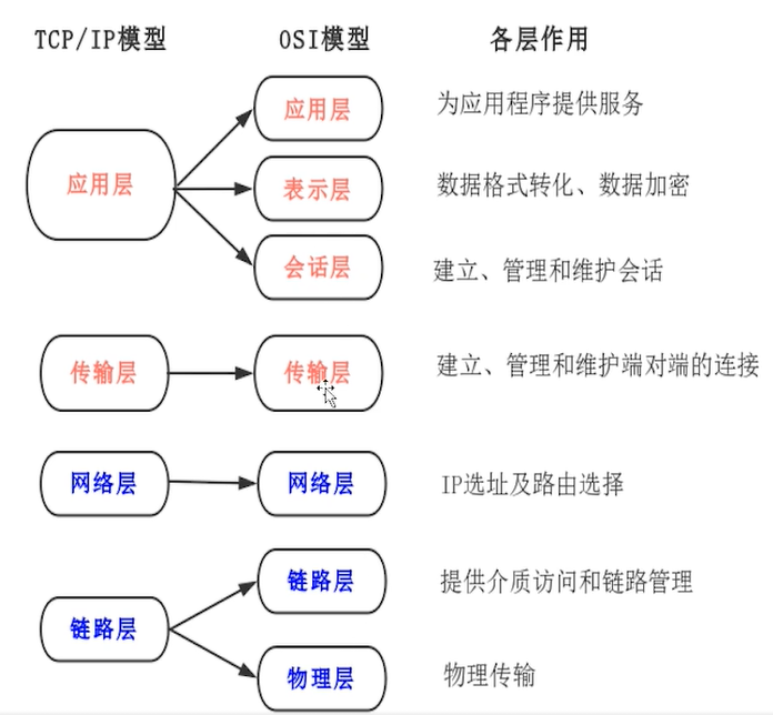 TCP/IP 模型与 OSI 模型对比