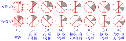 TCP 滑动窗口