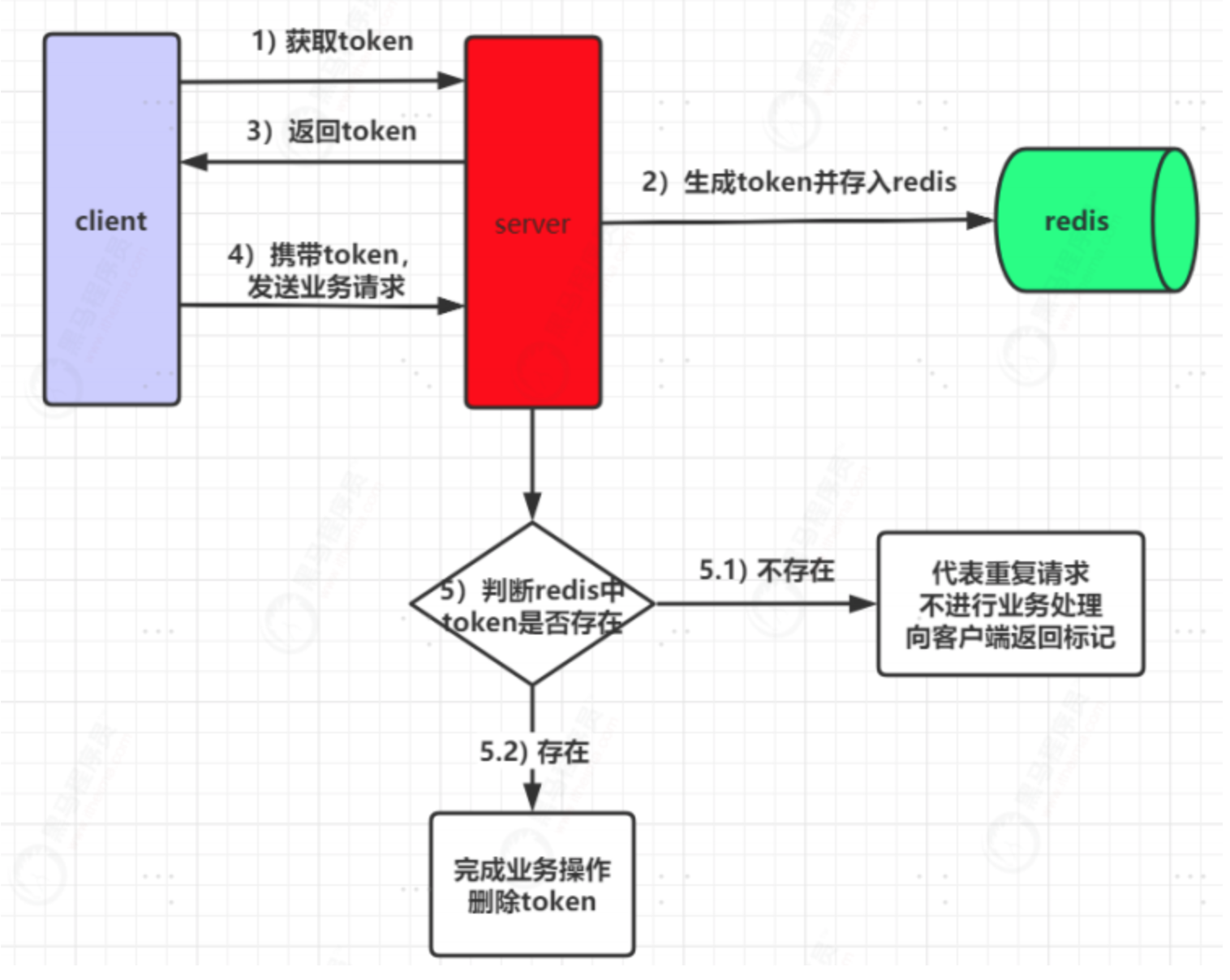 分布式锁实现业务幂等