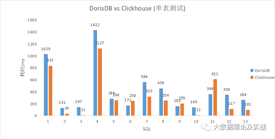 DorisDB vs ClickHouse 查询测试