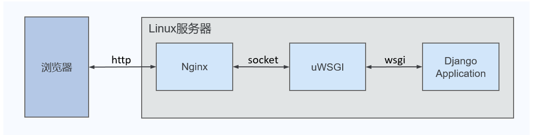 【Django 2021年最新版教程30】django项目部署到华为云(nginx uWSGI mysql方式）