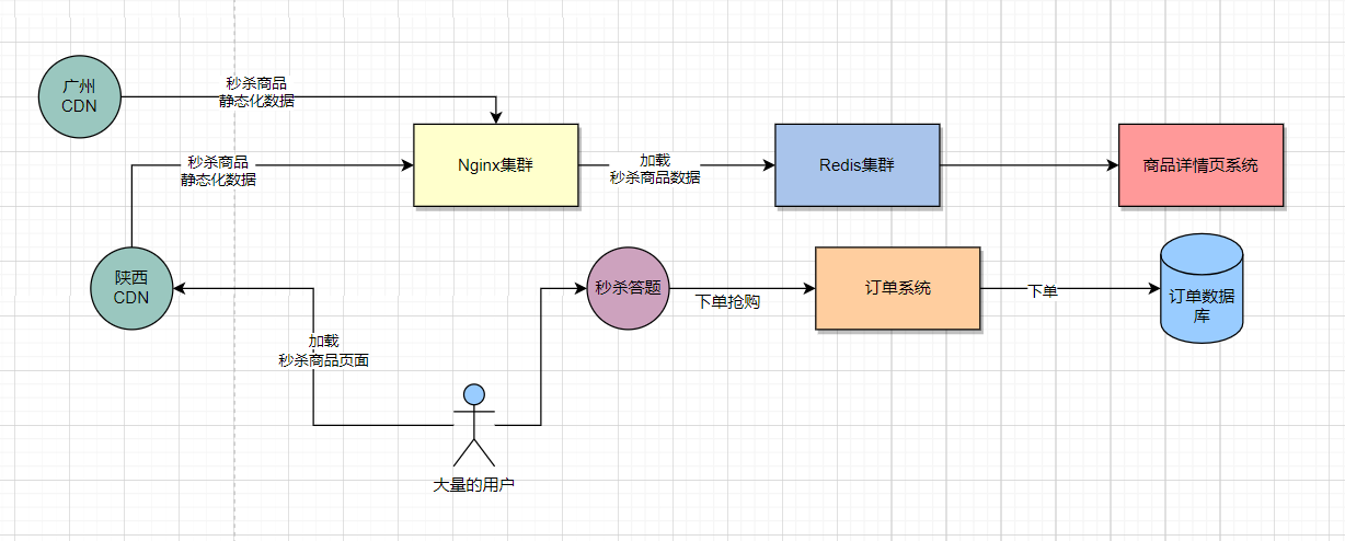 16 基于MQ实现秒杀订单系统的异步化架构以及精准扣减库存的技术方案