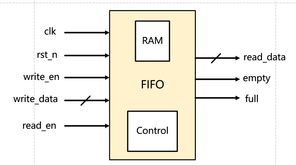 同步FIFO和异步FIFO的实现
