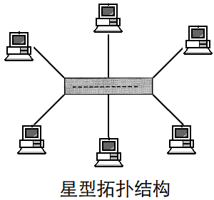 拓扑结构计算机网络结构,计算机网络的常见的七种拓扑结构