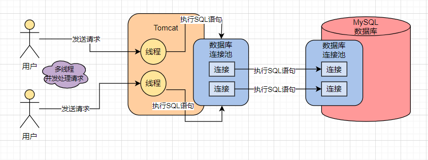 MySQL： 2 执行SQL语句的架构设计