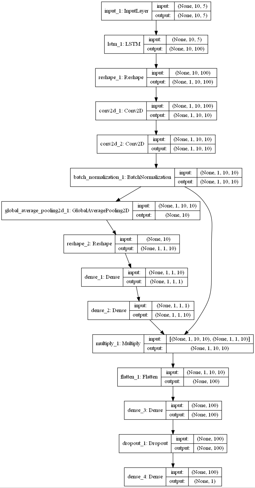 LSTM-CNN-CBAM模型