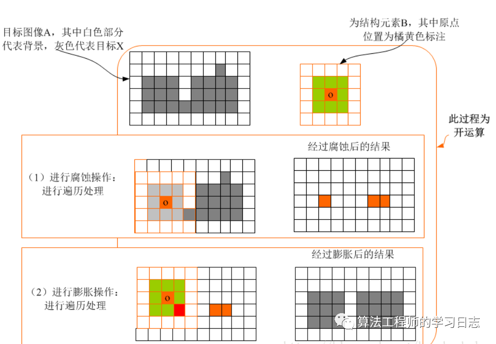 【新星计划】Python OpenCV 形态学应用—图像开运算与闭运算