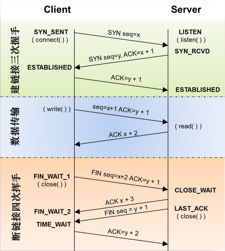 HTTP v1.1 连接与断开