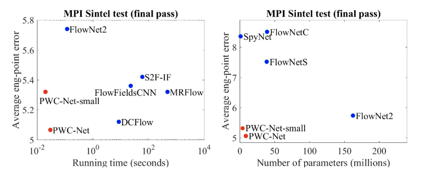 《PWC-Net：CNNs for Optical Flow Using Pyramid,Warping,and Cost Volume》论文笔记