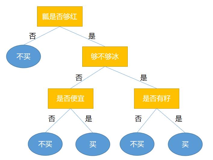 EduCoder 机器学习 决策树