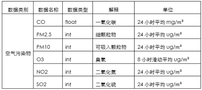 【环境空气质量评价挑战赛】baseline——使用lightgbm+特征工程。