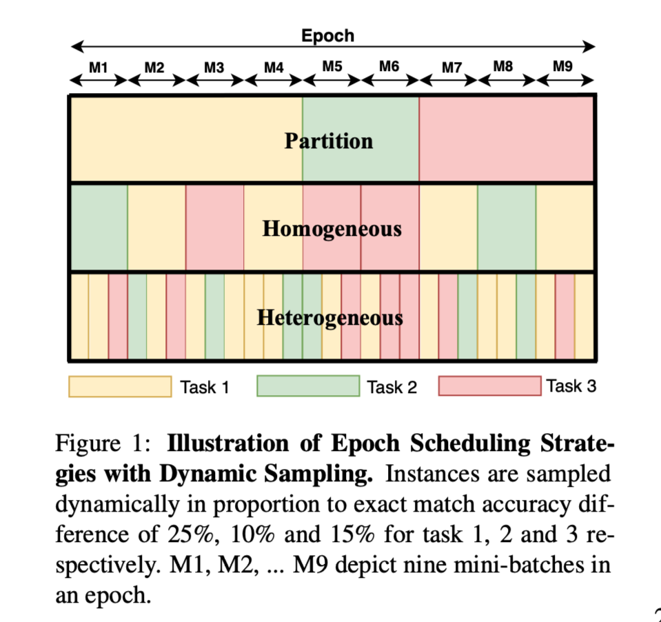 【论文阅读】Dynamic Sampling Strategies for Multi-Task Reading Comprehension