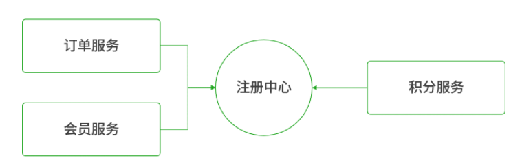 Spring Cloud Alibaba 之 服务治理：Nacos 如何实现微服务服务治理