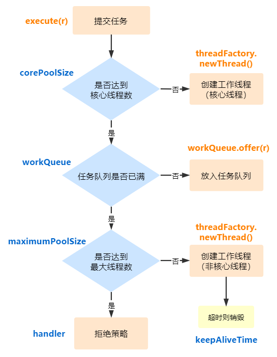 叮咚 | 线程池为什么设计成这样？