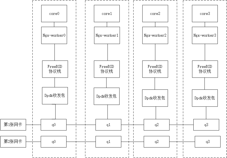 (dpdk f-stack)-整体框架