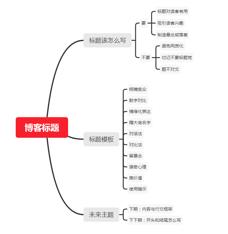 6. 技术博客的标题怎么写，竟然真的有套路