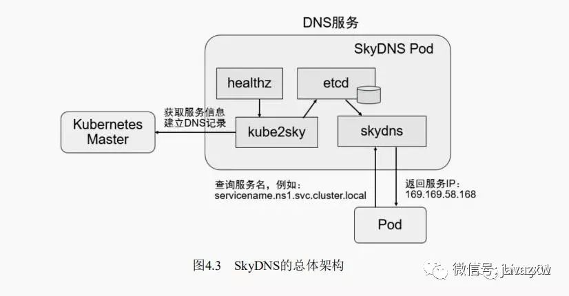 k8s之DNS服务器搭建