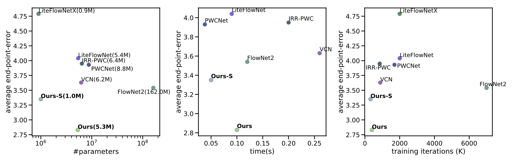 《RAFT：Recurrent All-Pairs Field Transforms for Optical Flow》论文笔记