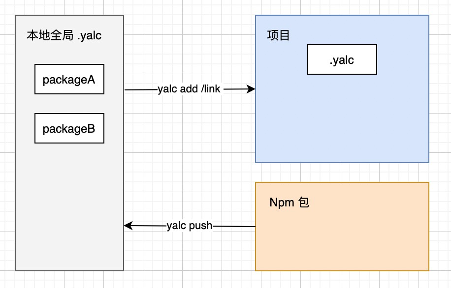 居然有比 npm link 更好的调试？