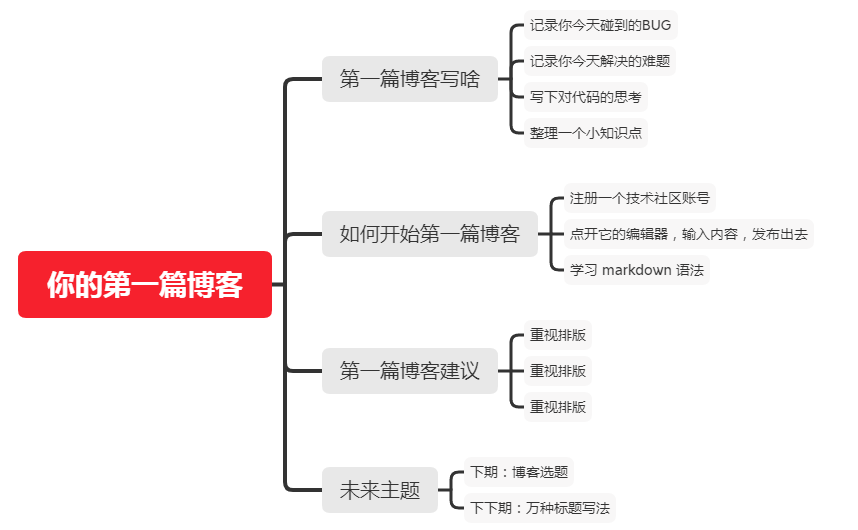 4. 写第一篇博客，最好的时间是今日，今时，今刻