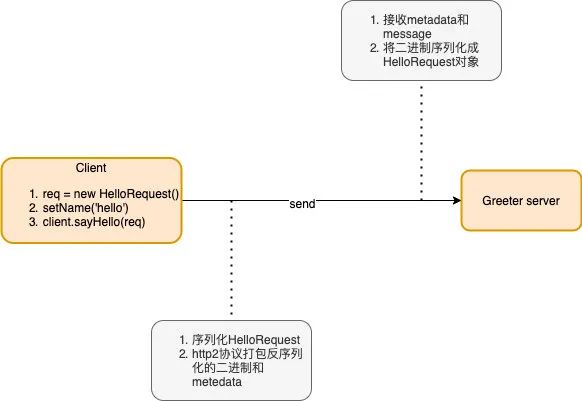 开发基于 gRPC 协议的 Node 服务【Node进阶】