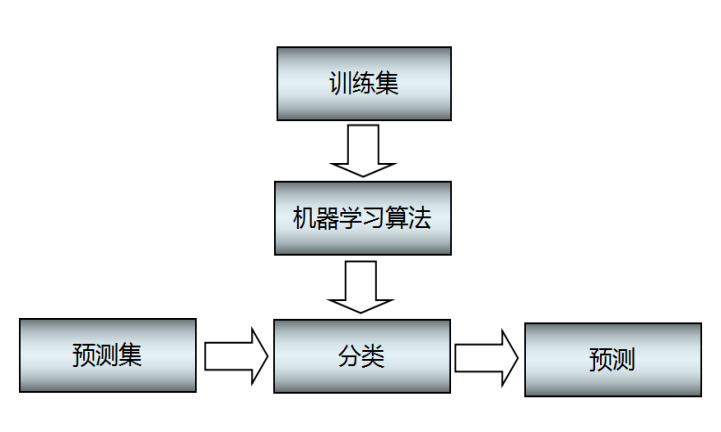 [Python从零到壹] 十四.机器学习之分类算法五万字总结全网首发（决策树、KNN、SVM、分类对比实验）