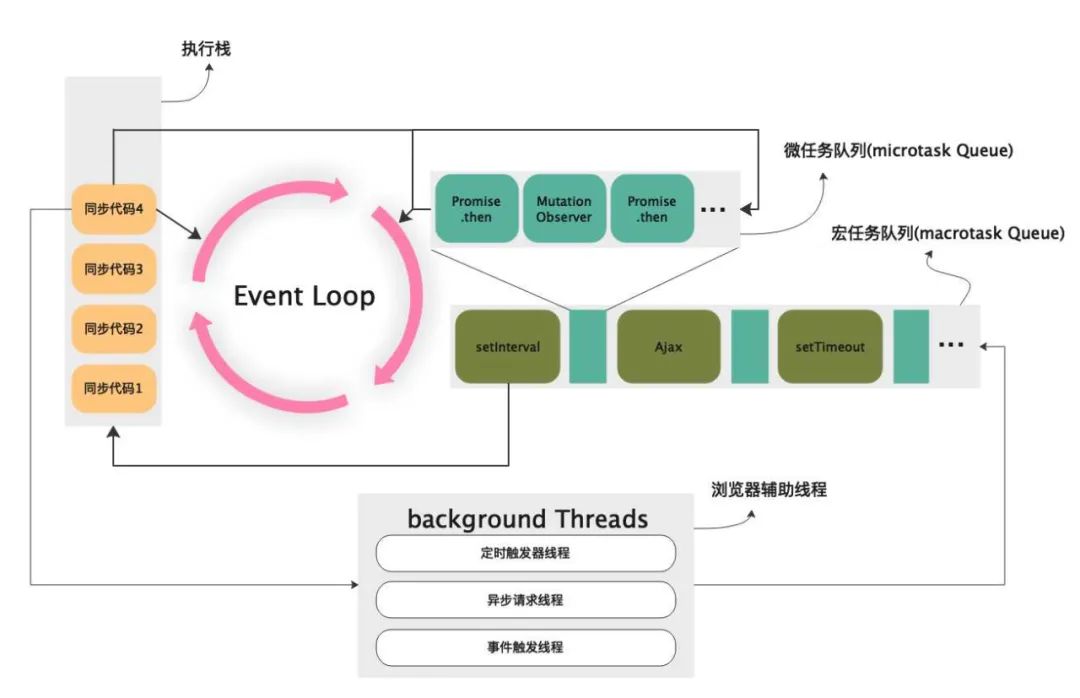 做一些动图，学习一下 EventLoop