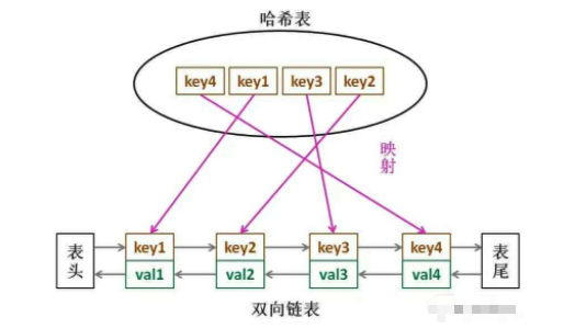 146. LRU 缓存机制