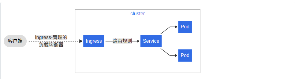 k8s-ingress-nginx 本地demo部署