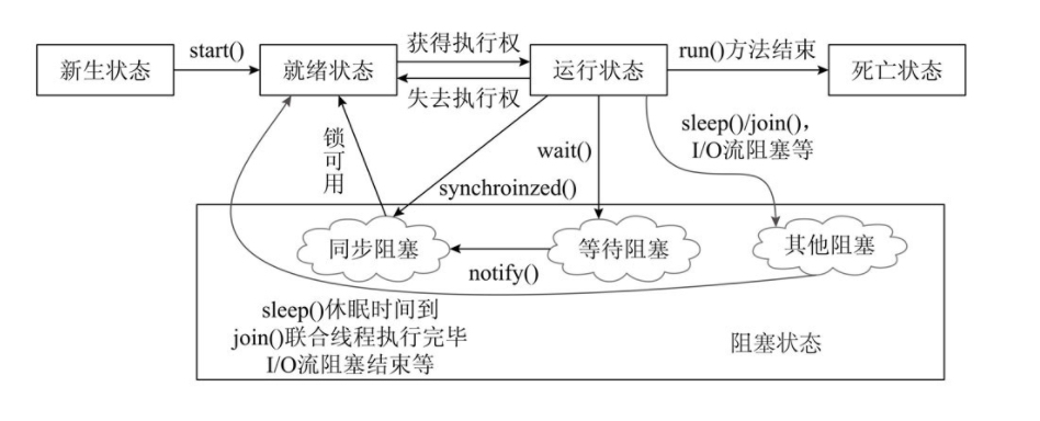 重学Java基础笔记(多线程)