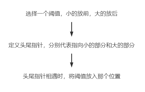 算法随笔 — 排序算法 — 快速排序