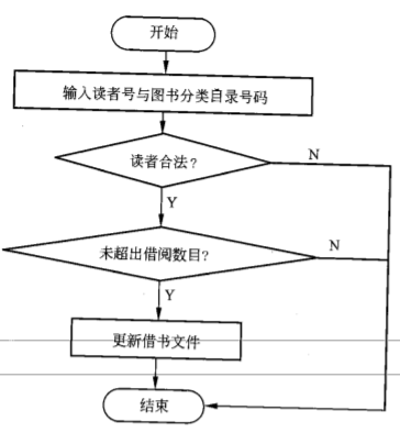 借书数据流图图片