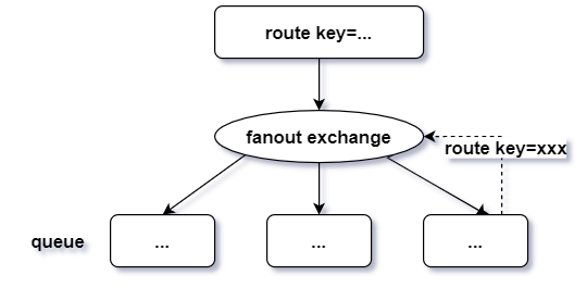 rabbitmq中exchange交换机的四种类型