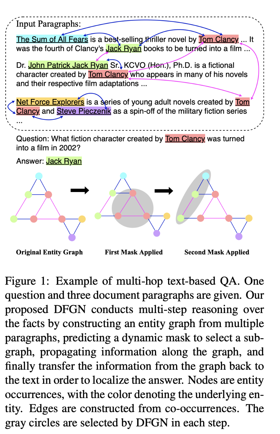 【论文阅读】Dynamically Fused Graph Network for Multi-hop Reasoning