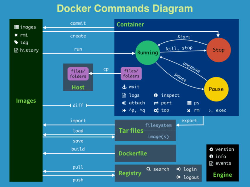 Docker之命令字典 02