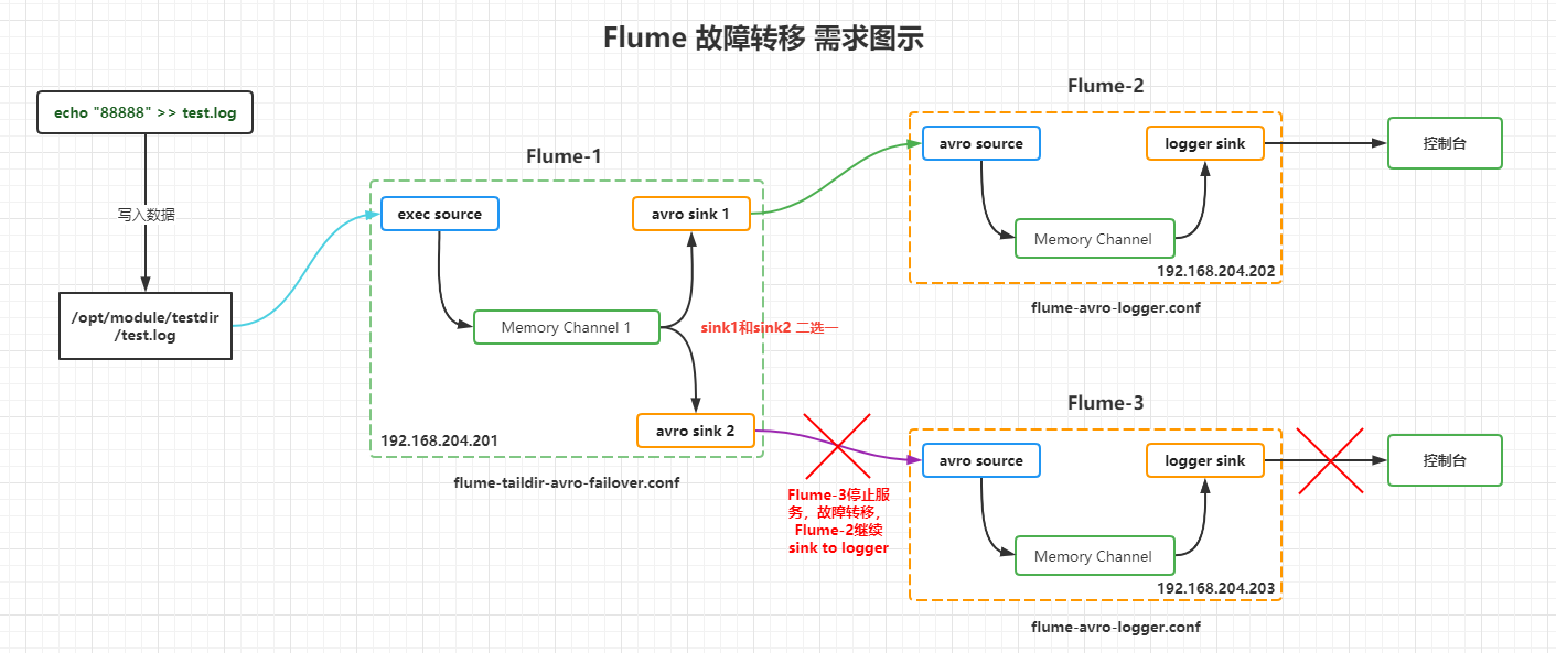 Flume案例七：故障转移(Failover Sink Processor)