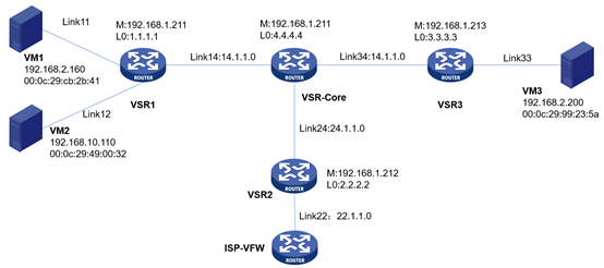 VXLAN小实验：分布式VXLAN IP网关配置