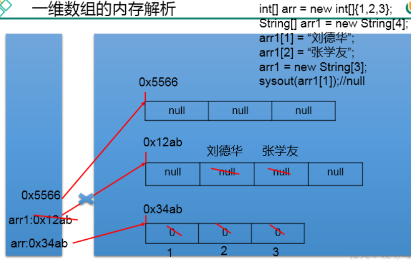 java 基础之 数组 完整使用