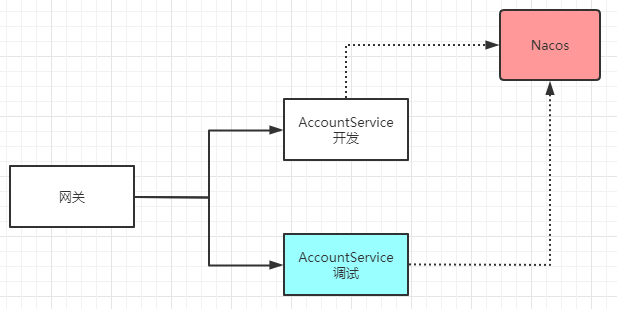 SpringCloud Alibaba微服务实战三十三 - 集成灰度发布